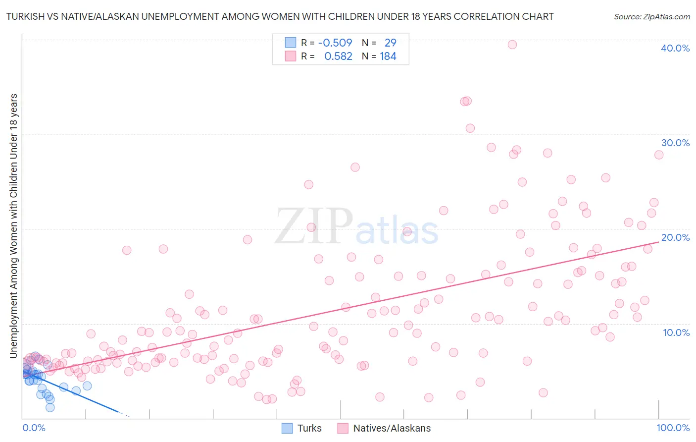 Turkish vs Native/Alaskan Unemployment Among Women with Children Under 18 years