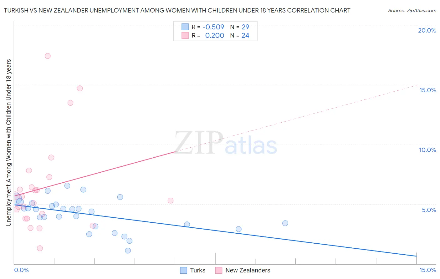 Turkish vs New Zealander Unemployment Among Women with Children Under 18 years