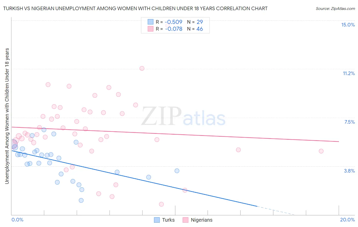 Turkish vs Nigerian Unemployment Among Women with Children Under 18 years