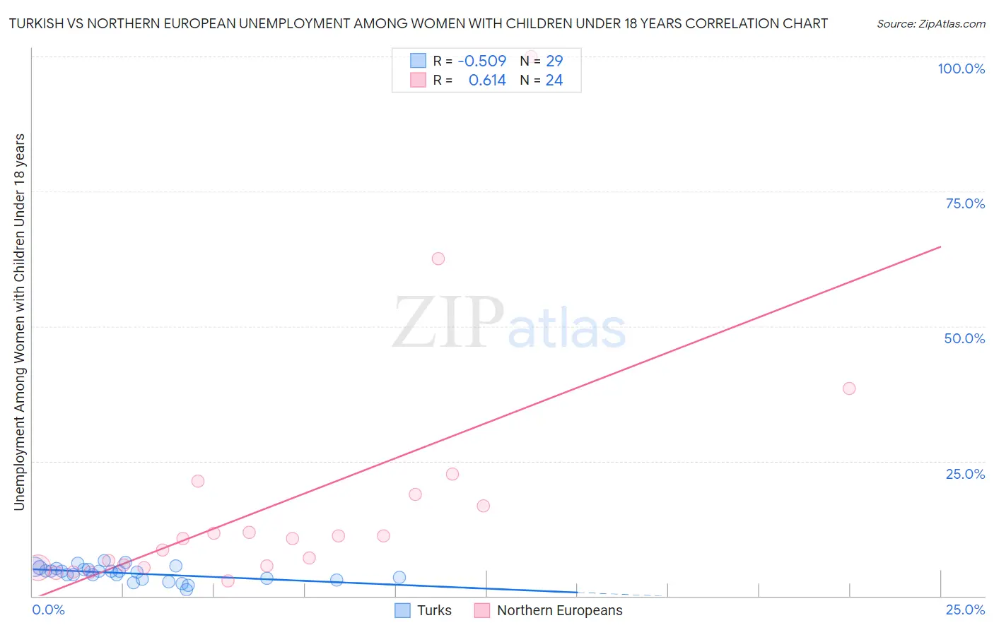 Turkish vs Northern European Unemployment Among Women with Children Under 18 years
