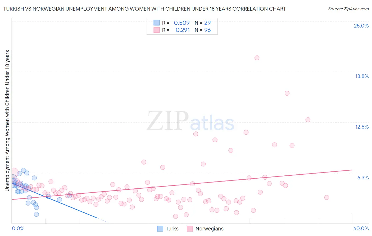 Turkish vs Norwegian Unemployment Among Women with Children Under 18 years