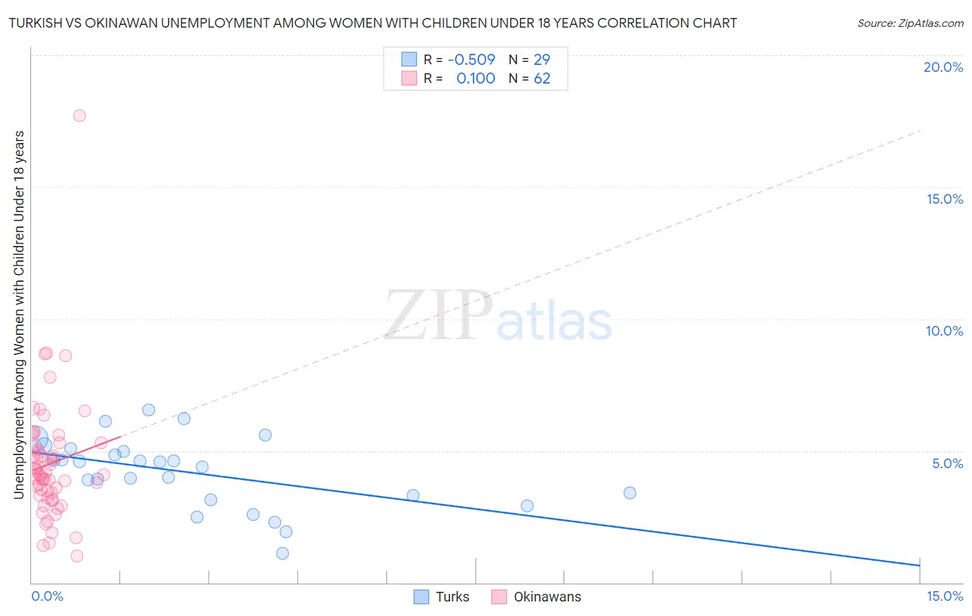 Turkish vs Okinawan Unemployment Among Women with Children Under 18 years