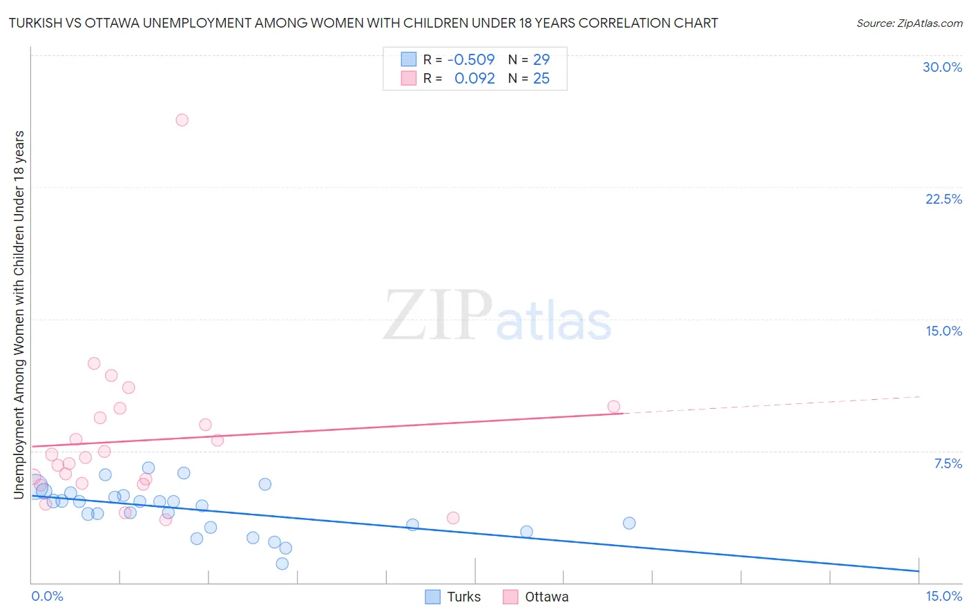 Turkish vs Ottawa Unemployment Among Women with Children Under 18 years