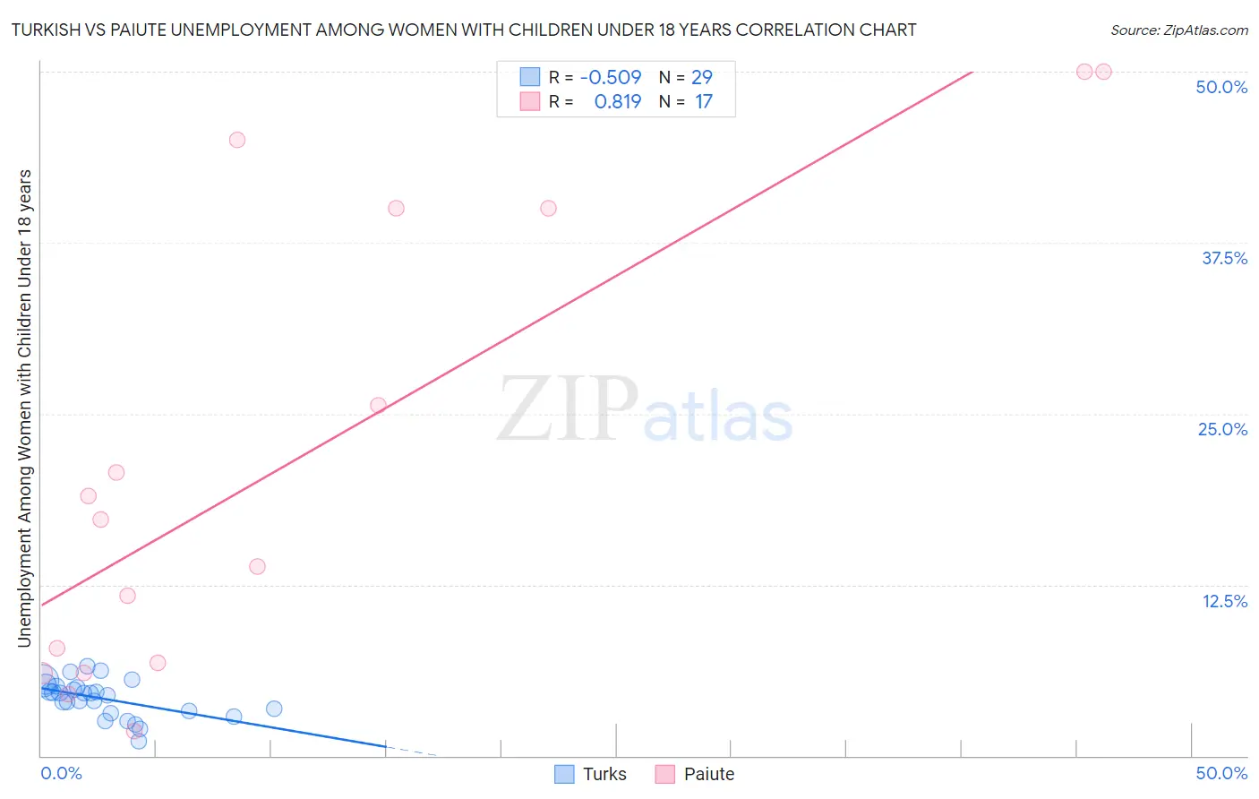 Turkish vs Paiute Unemployment Among Women with Children Under 18 years