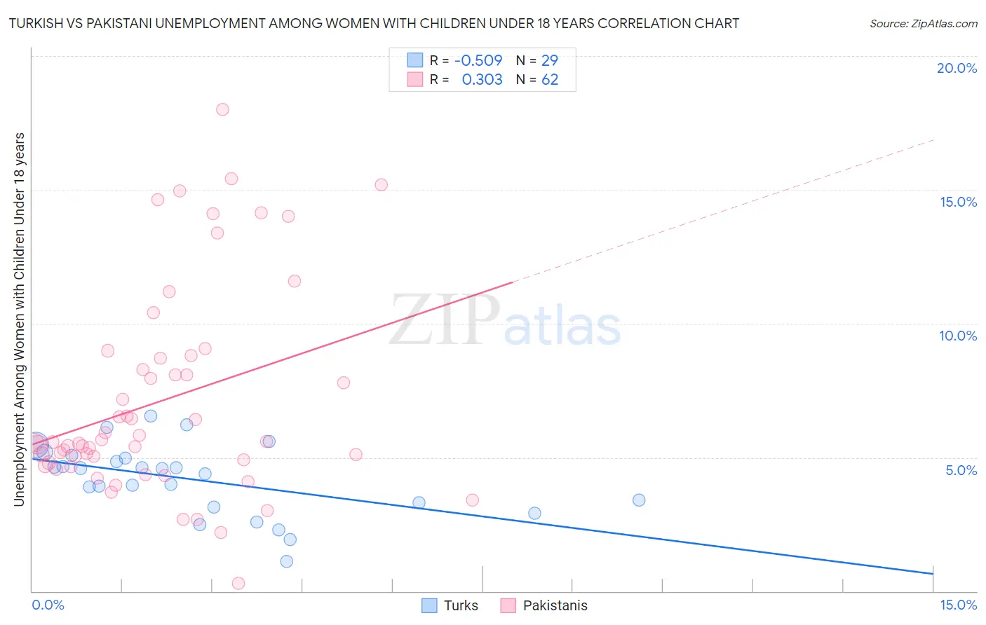 Turkish vs Pakistani Unemployment Among Women with Children Under 18 years