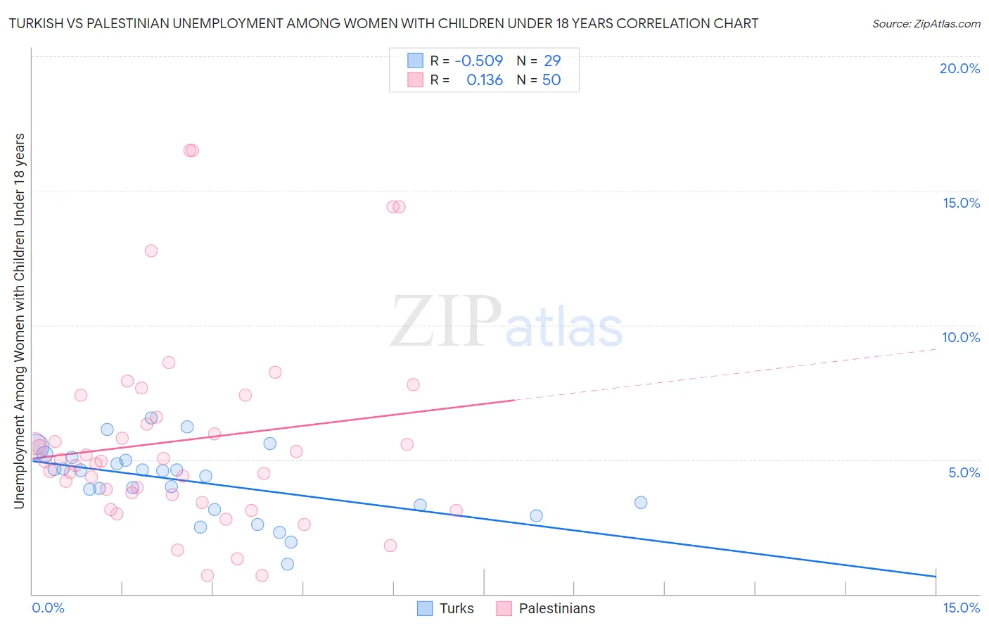 Turkish vs Palestinian Unemployment Among Women with Children Under 18 years