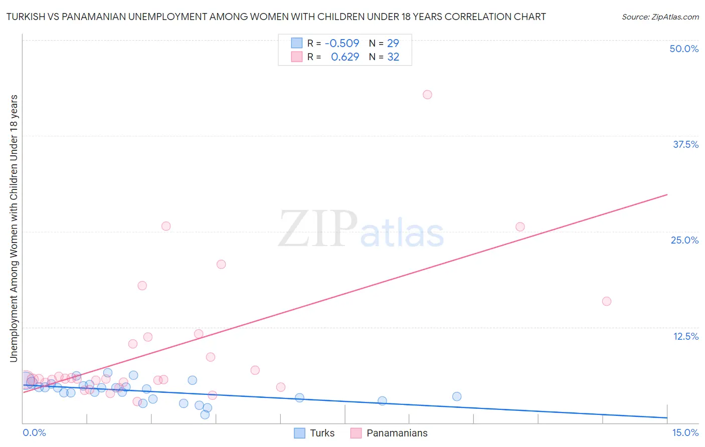 Turkish vs Panamanian Unemployment Among Women with Children Under 18 years