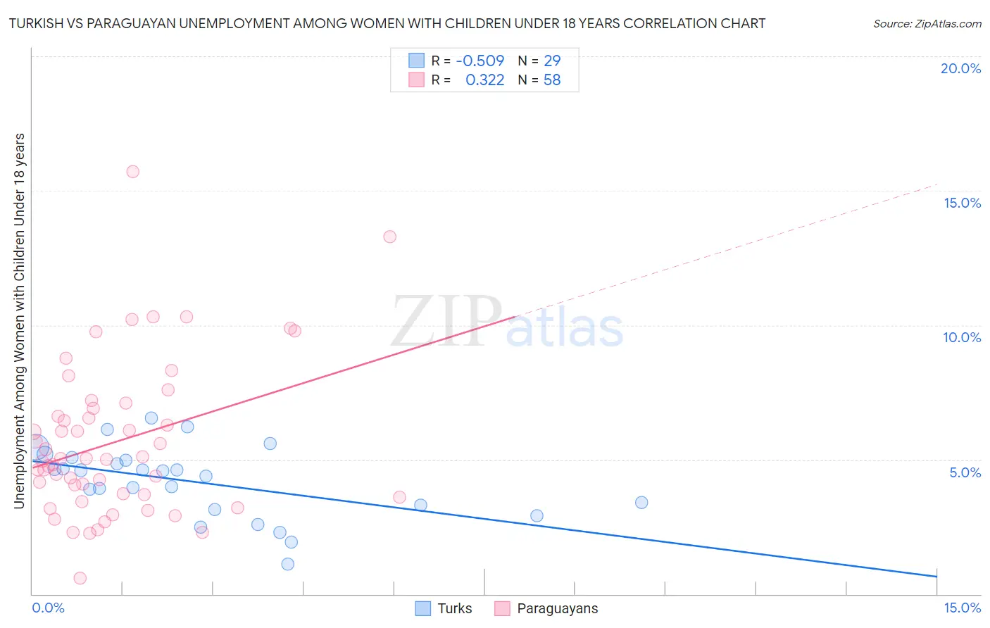 Turkish vs Paraguayan Unemployment Among Women with Children Under 18 years
