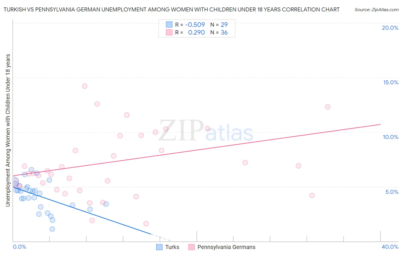 Turkish vs Pennsylvania German Unemployment Among Women with Children Under 18 years