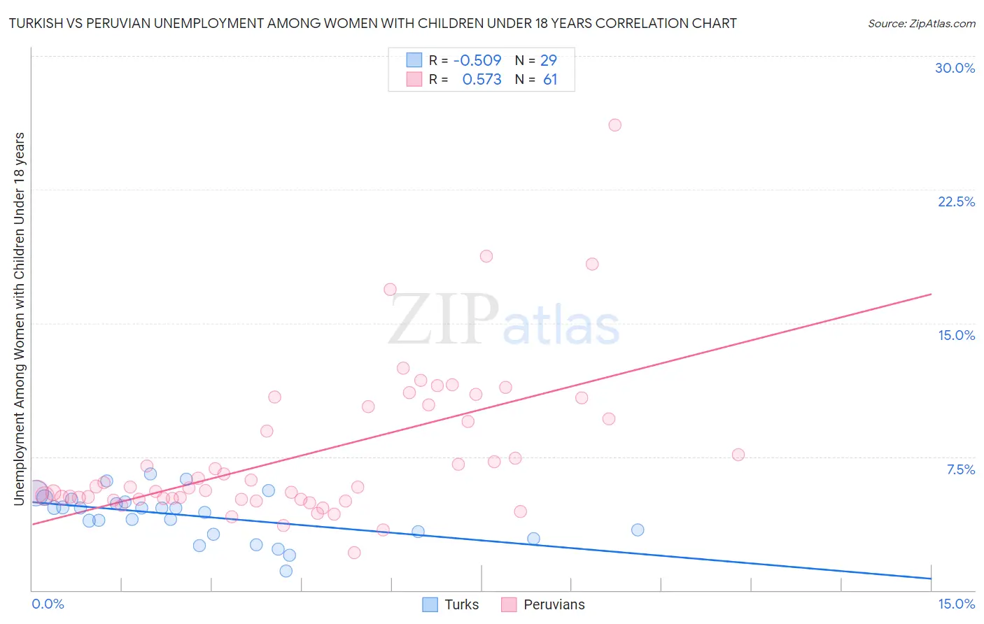 Turkish vs Peruvian Unemployment Among Women with Children Under 18 years