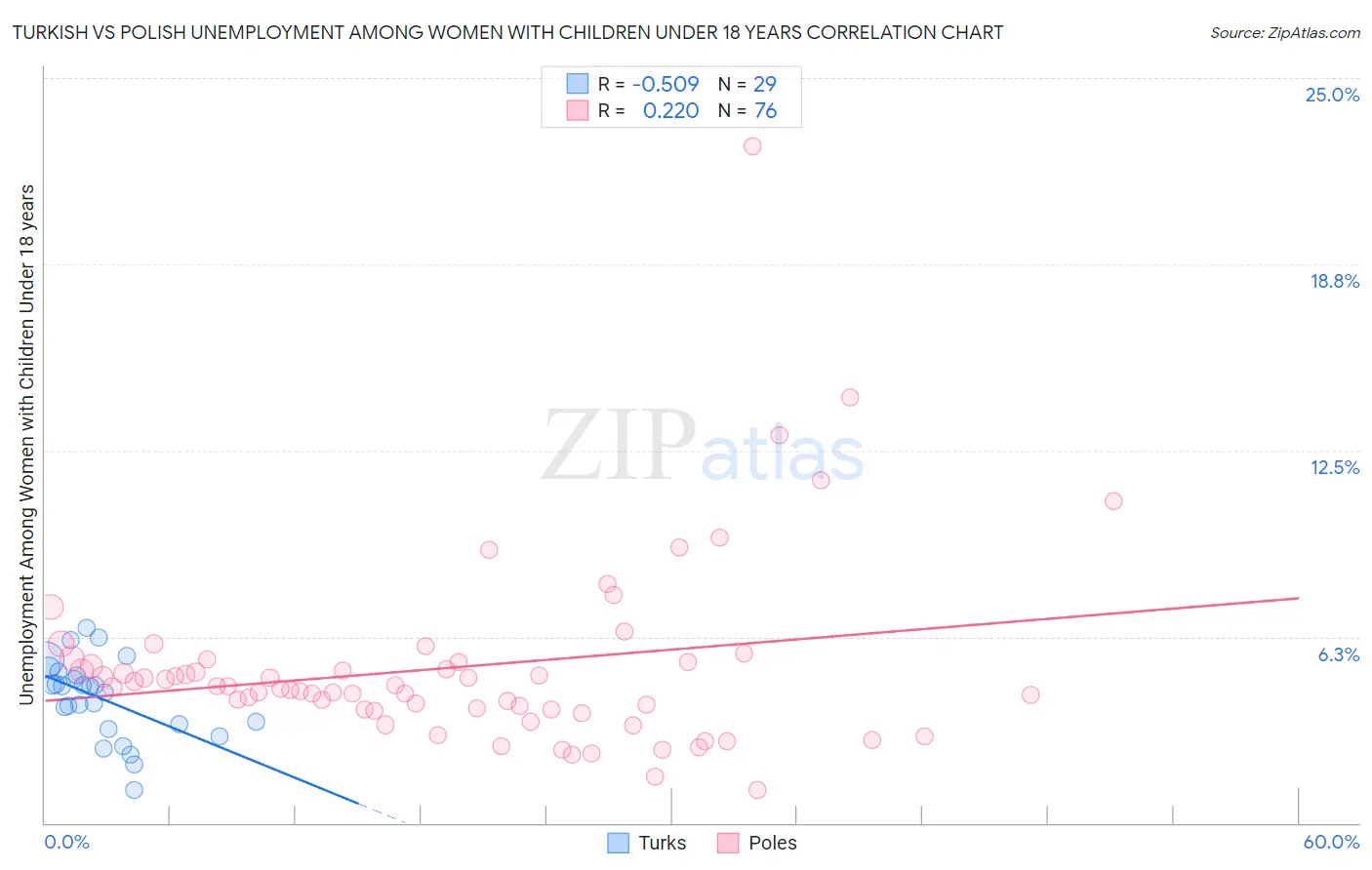 Turkish vs Polish Unemployment Among Women with Children Under 18 years