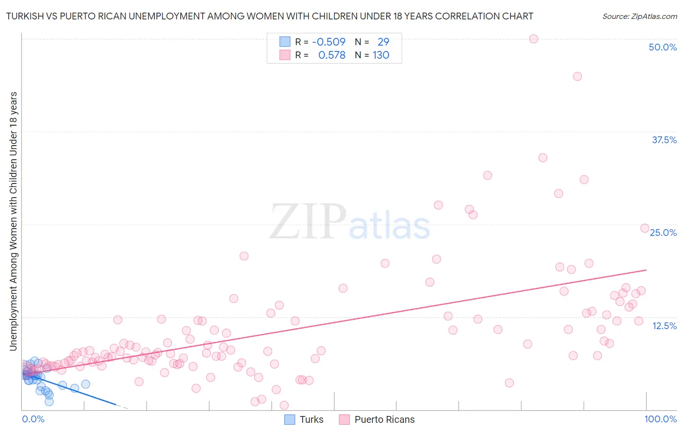 Turkish vs Puerto Rican Unemployment Among Women with Children Under 18 years