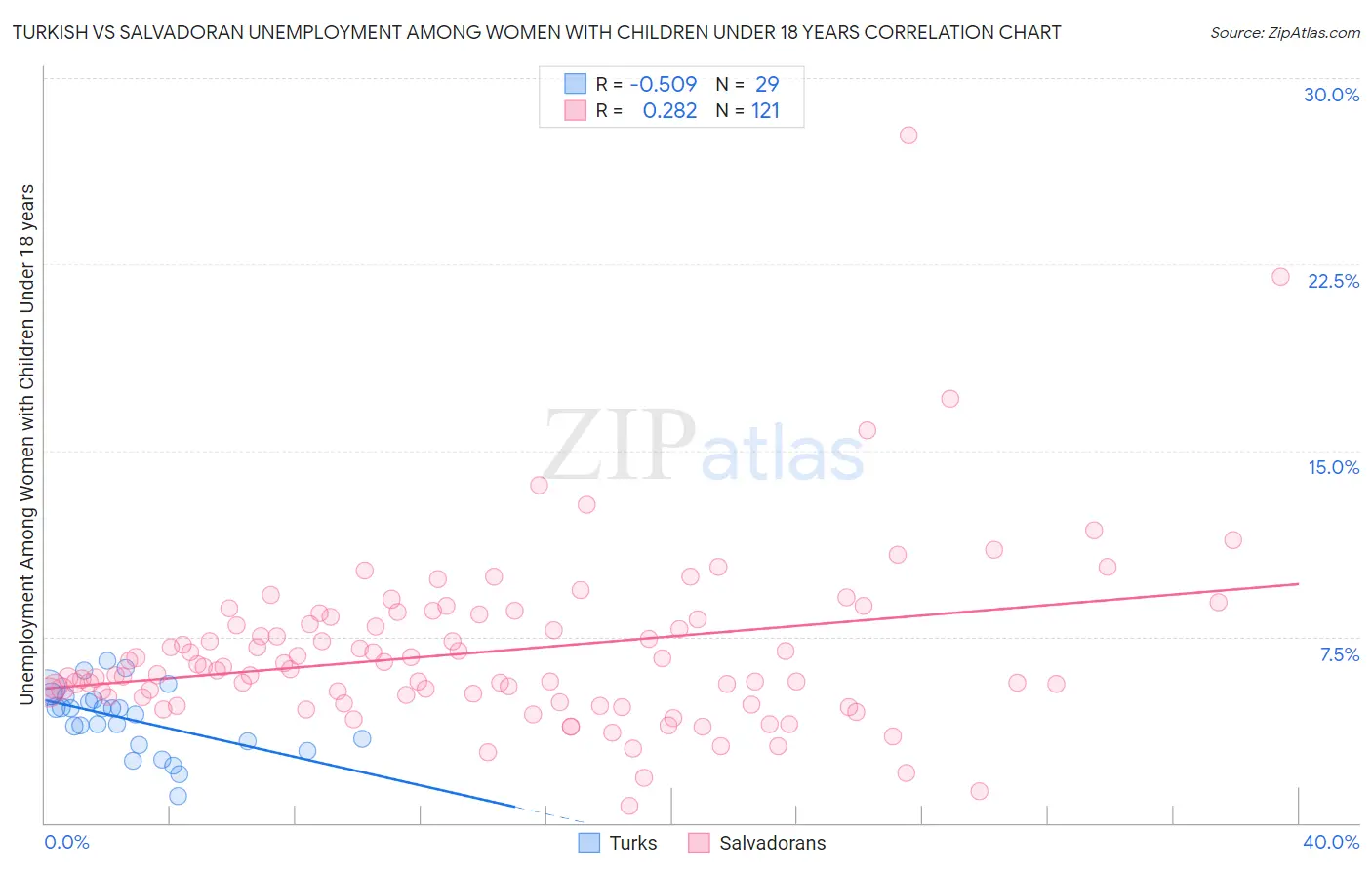 Turkish vs Salvadoran Unemployment Among Women with Children Under 18 years