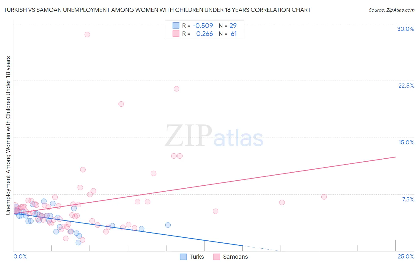 Turkish vs Samoan Unemployment Among Women with Children Under 18 years