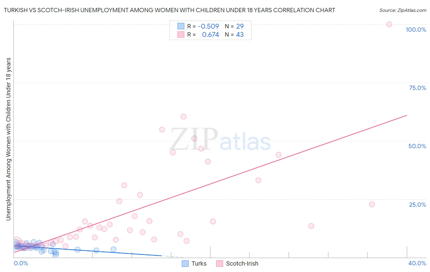 Turkish vs Scotch-Irish Unemployment Among Women with Children Under 18 years