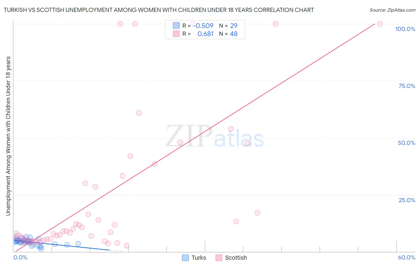 Turkish vs Scottish Unemployment Among Women with Children Under 18 years