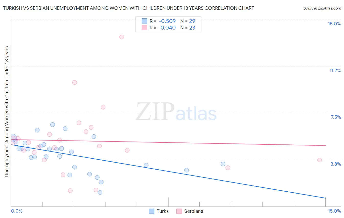 Turkish vs Serbian Unemployment Among Women with Children Under 18 years