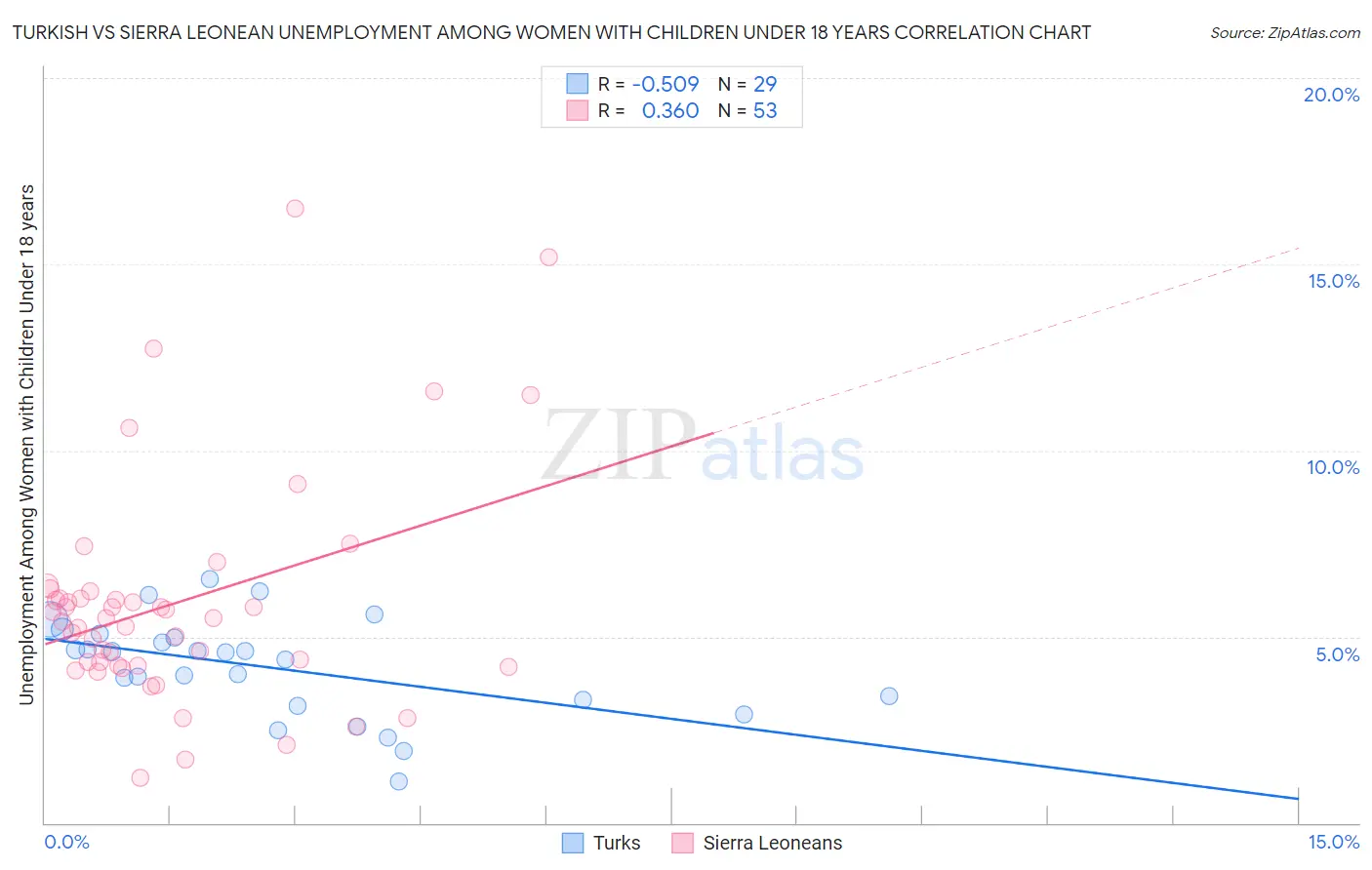 Turkish vs Sierra Leonean Unemployment Among Women with Children Under 18 years