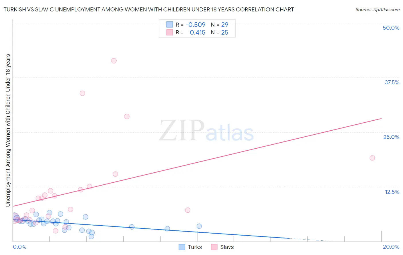 Turkish vs Slavic Unemployment Among Women with Children Under 18 years