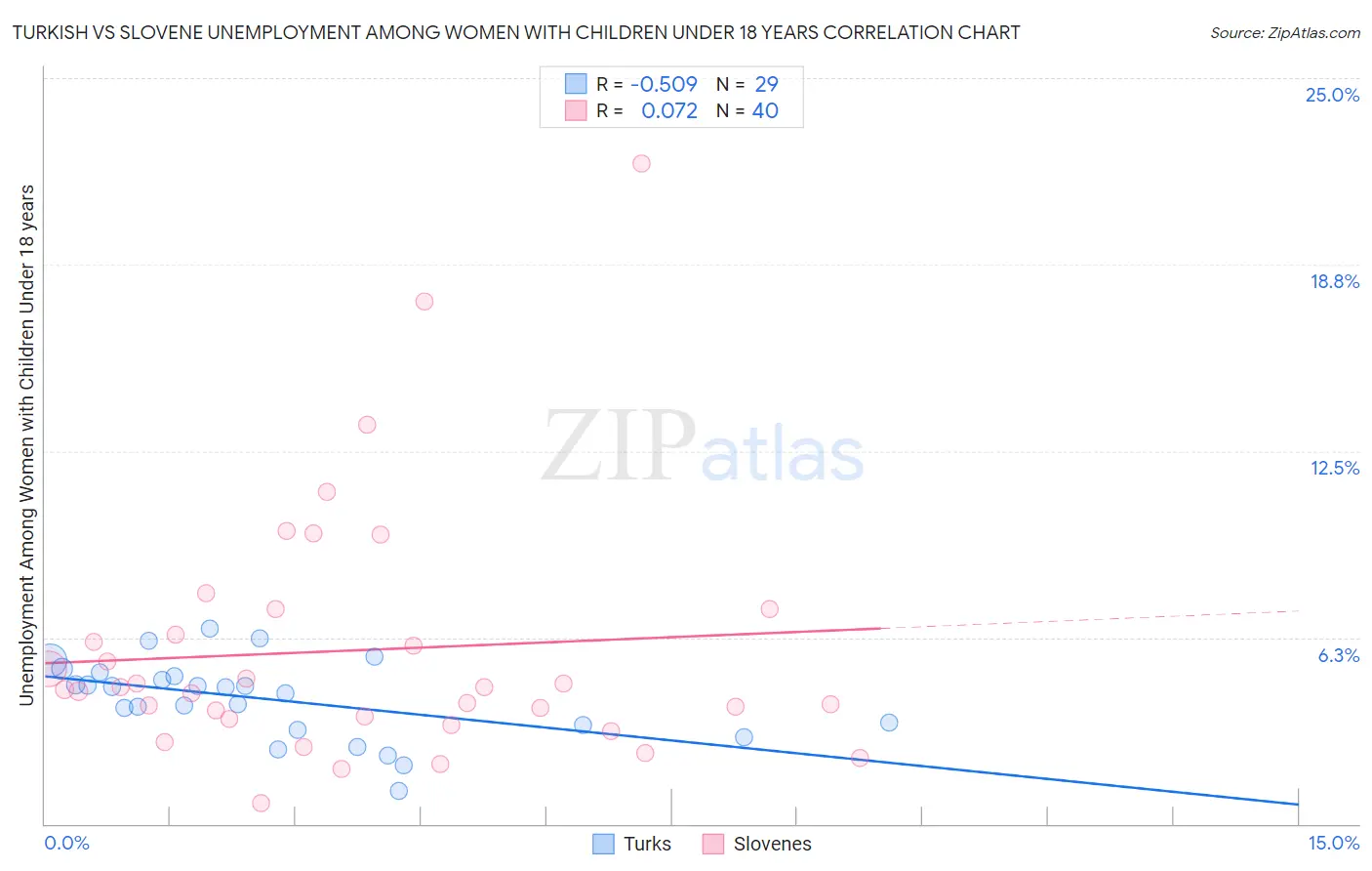 Turkish vs Slovene Unemployment Among Women with Children Under 18 years