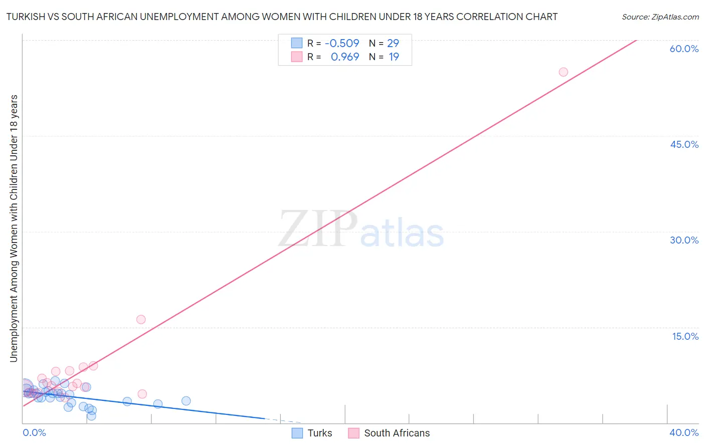 Turkish vs South African Unemployment Among Women with Children Under 18 years