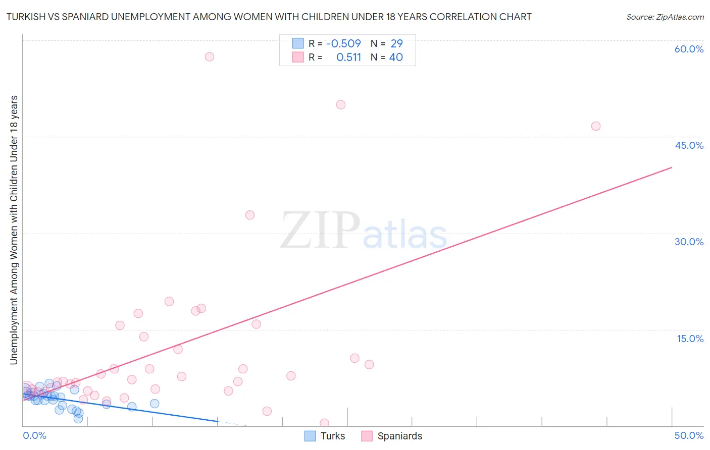 Turkish vs Spaniard Unemployment Among Women with Children Under 18 years