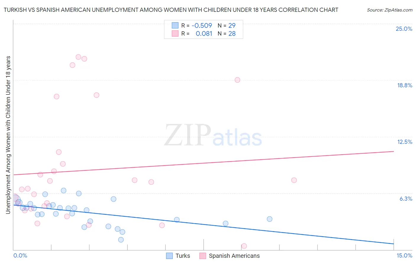Turkish vs Spanish American Unemployment Among Women with Children Under 18 years