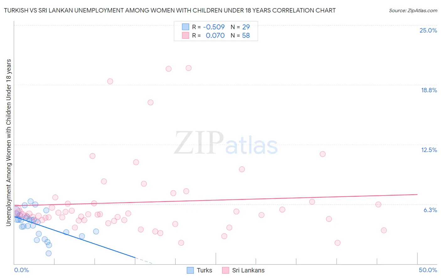 Turkish vs Sri Lankan Unemployment Among Women with Children Under 18 years