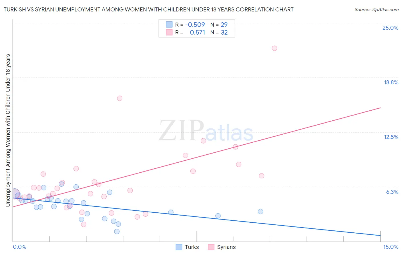 Turkish vs Syrian Unemployment Among Women with Children Under 18 years