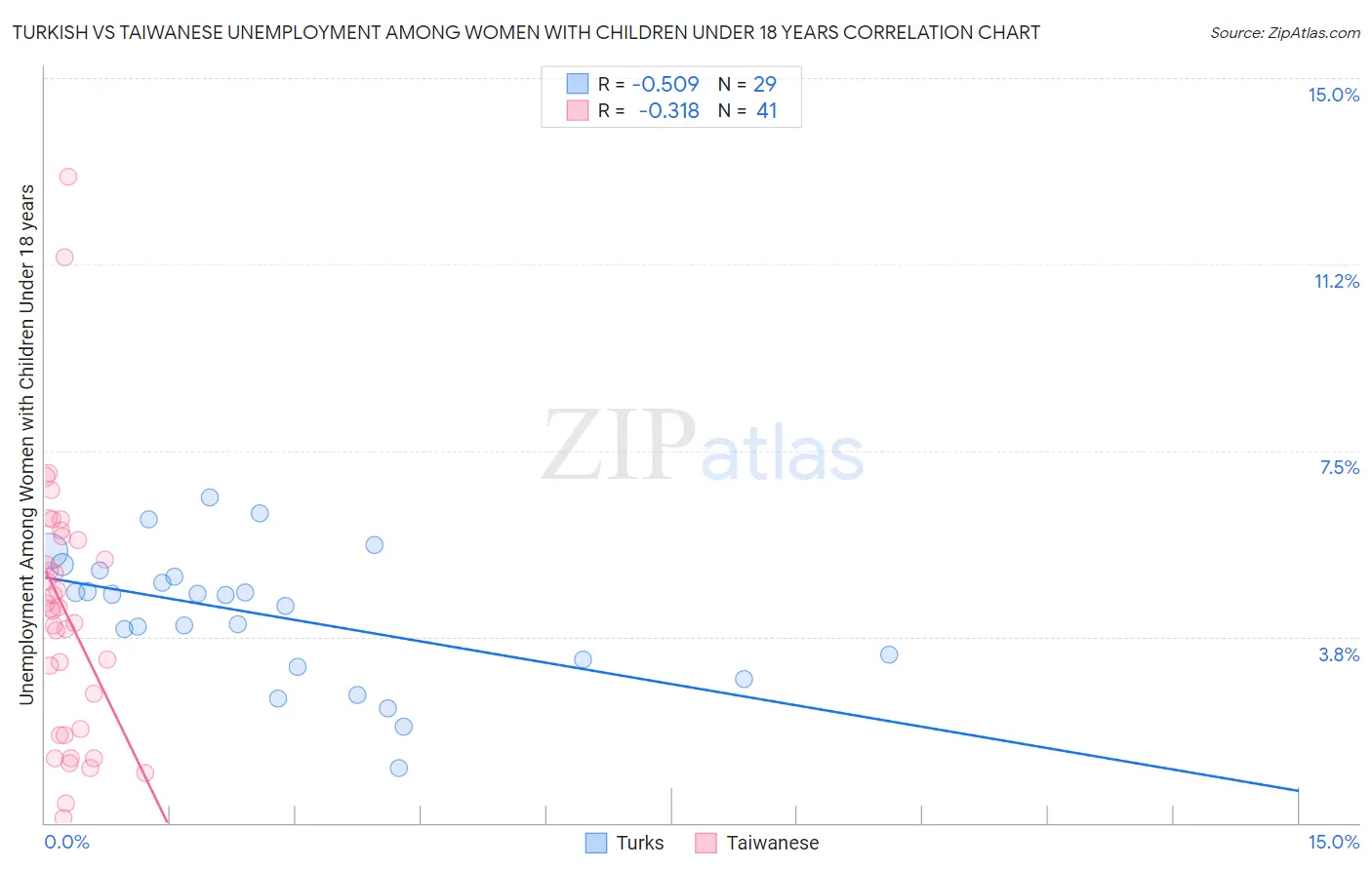 Turkish vs Taiwanese Unemployment Among Women with Children Under 18 years