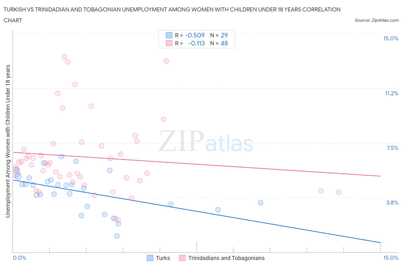 Turkish vs Trinidadian and Tobagonian Unemployment Among Women with Children Under 18 years