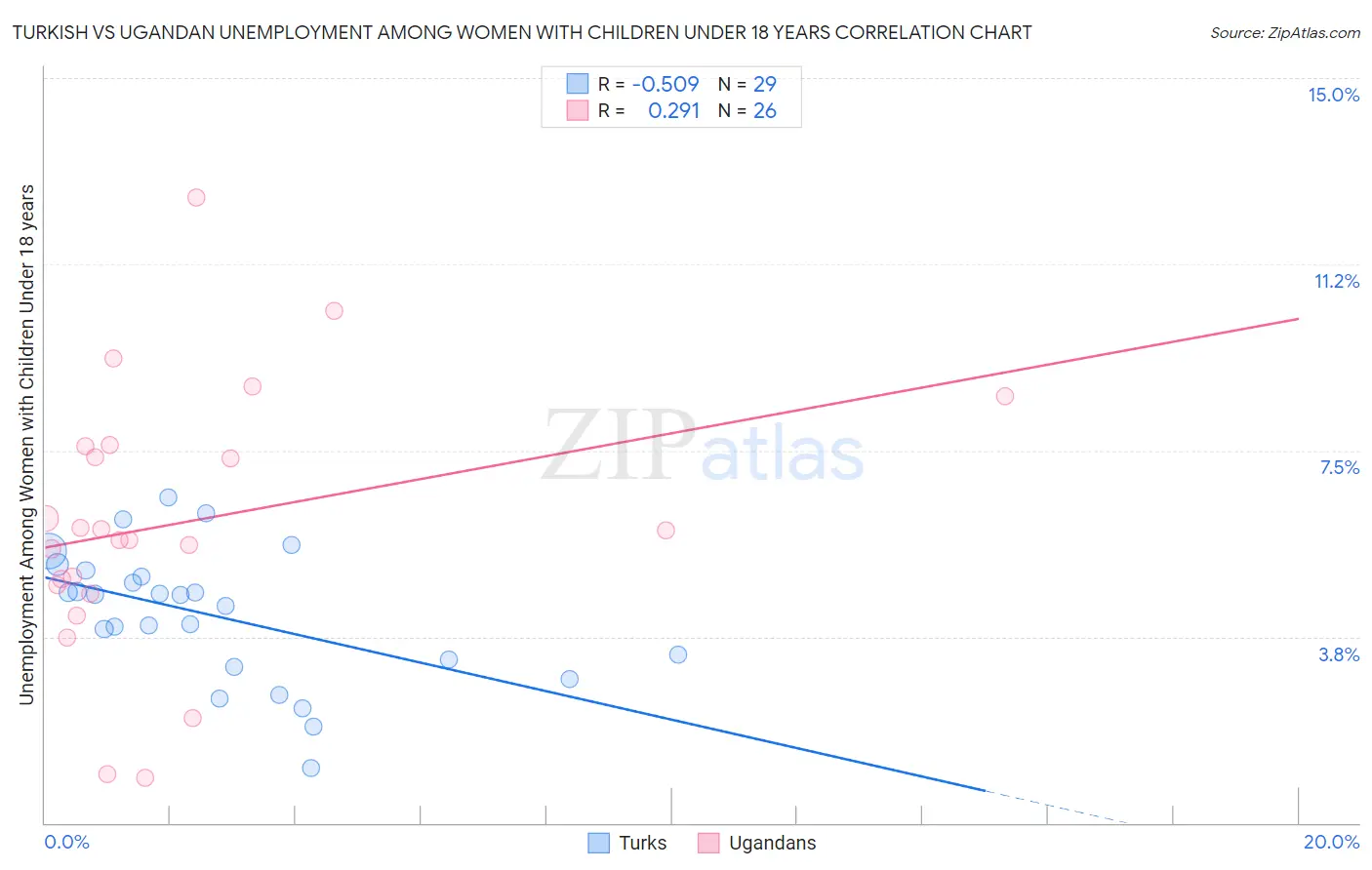 Turkish vs Ugandan Unemployment Among Women with Children Under 18 years