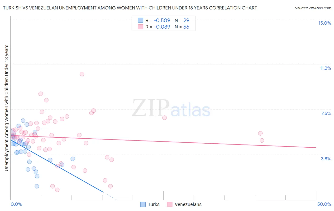 Turkish vs Venezuelan Unemployment Among Women with Children Under 18 years