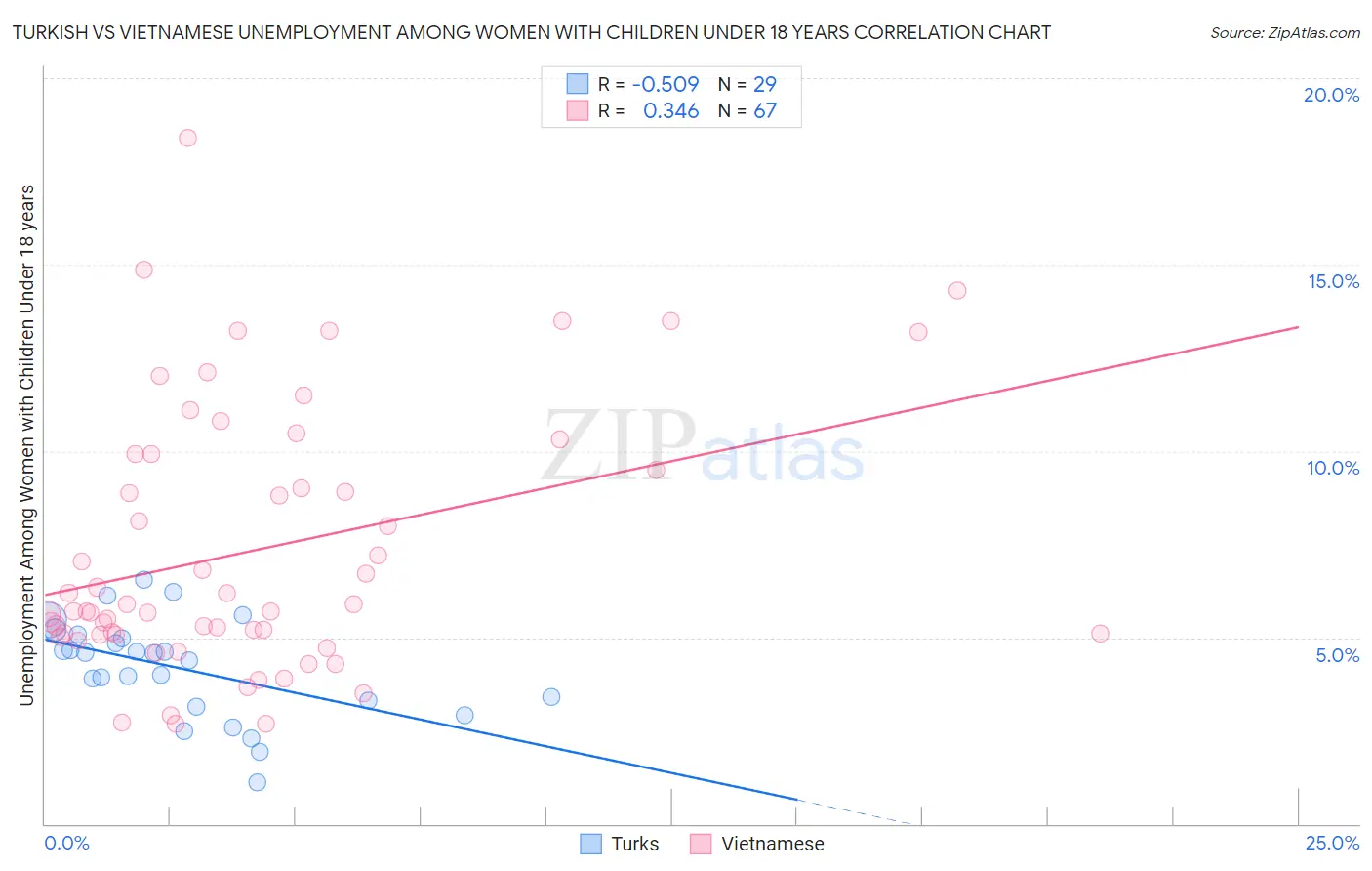 Turkish vs Vietnamese Unemployment Among Women with Children Under 18 years