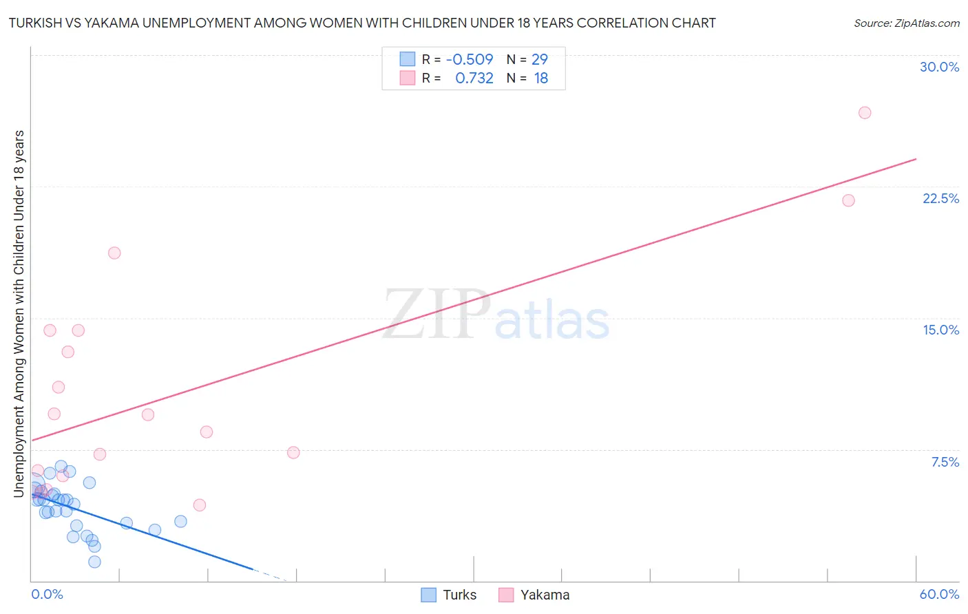 Turkish vs Yakama Unemployment Among Women with Children Under 18 years