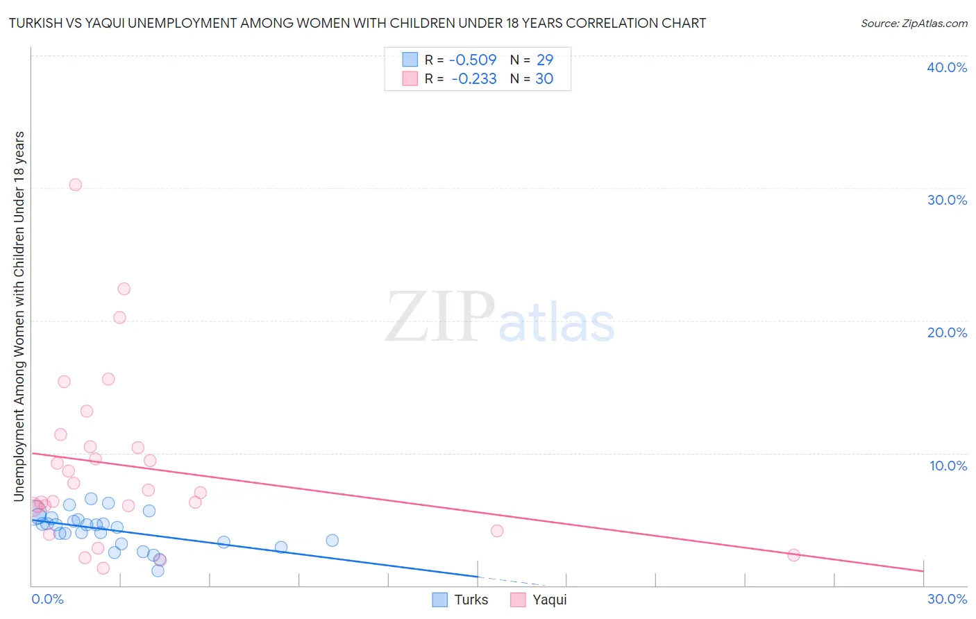 Turkish vs Yaqui Unemployment Among Women with Children Under 18 years