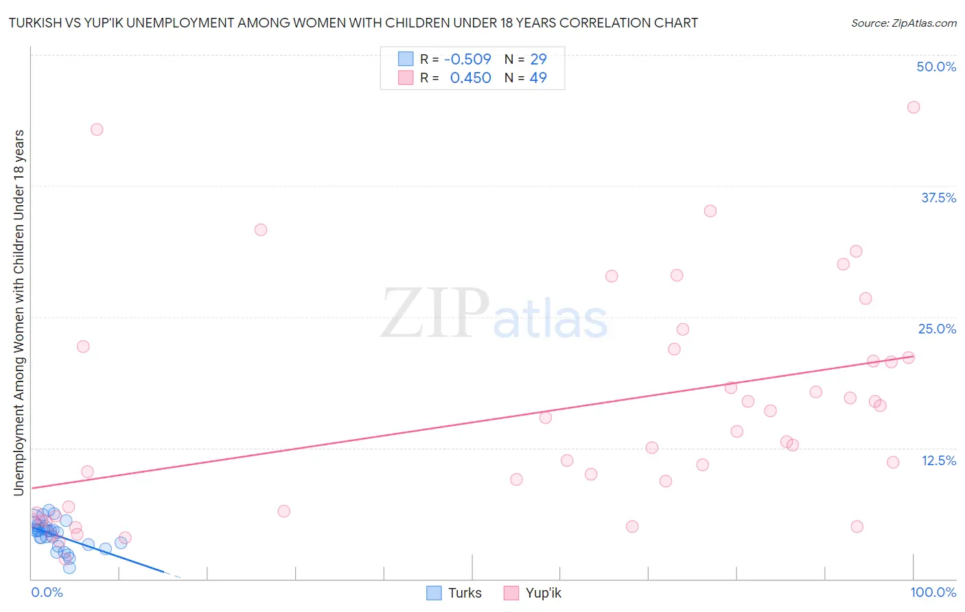 Turkish vs Yup'ik Unemployment Among Women with Children Under 18 years