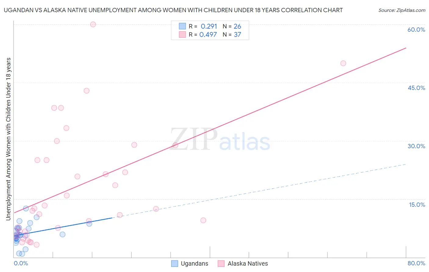 Ugandan vs Alaska Native Unemployment Among Women with Children Under 18 years