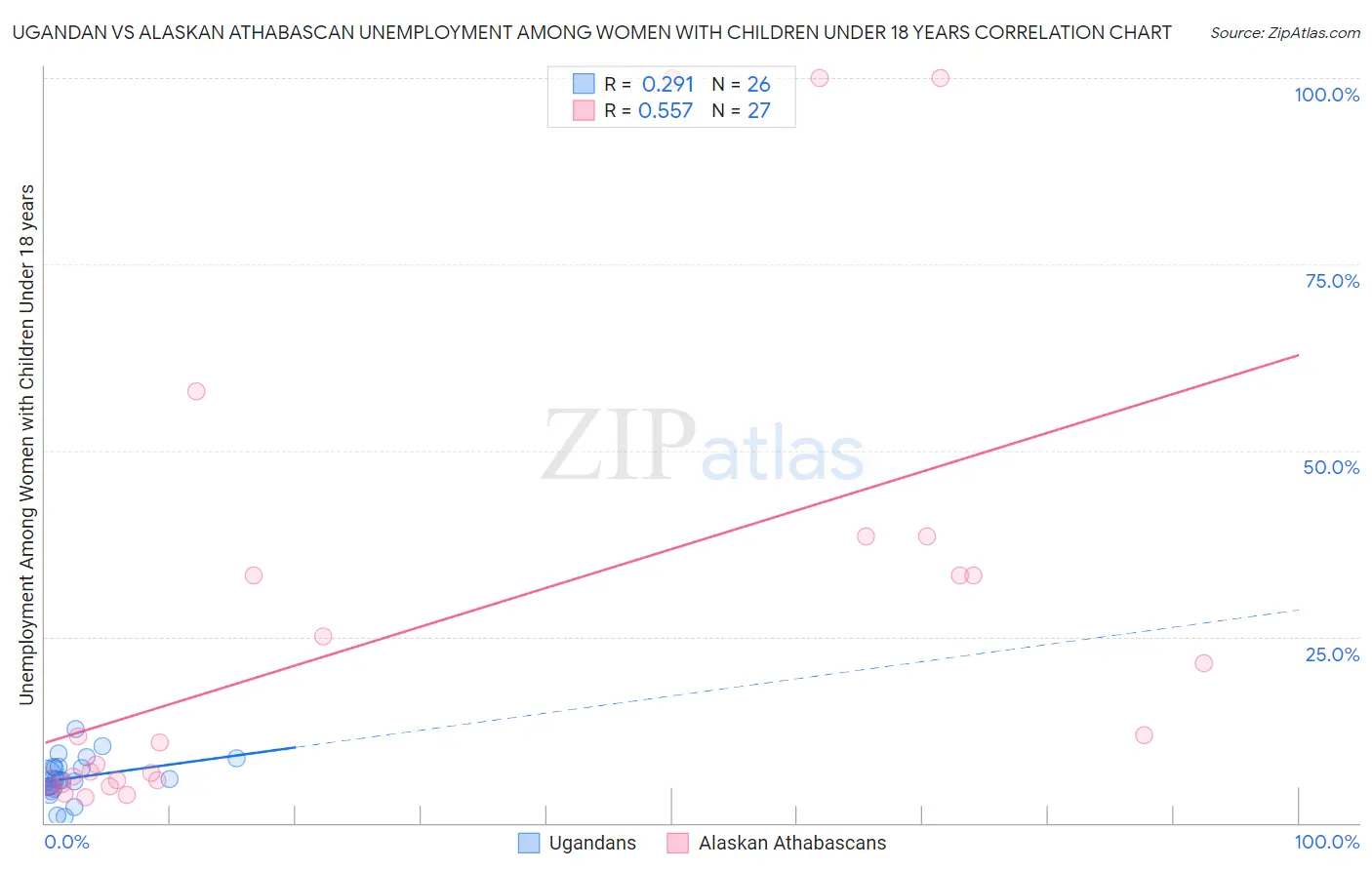 Ugandan vs Alaskan Athabascan Unemployment Among Women with Children Under 18 years