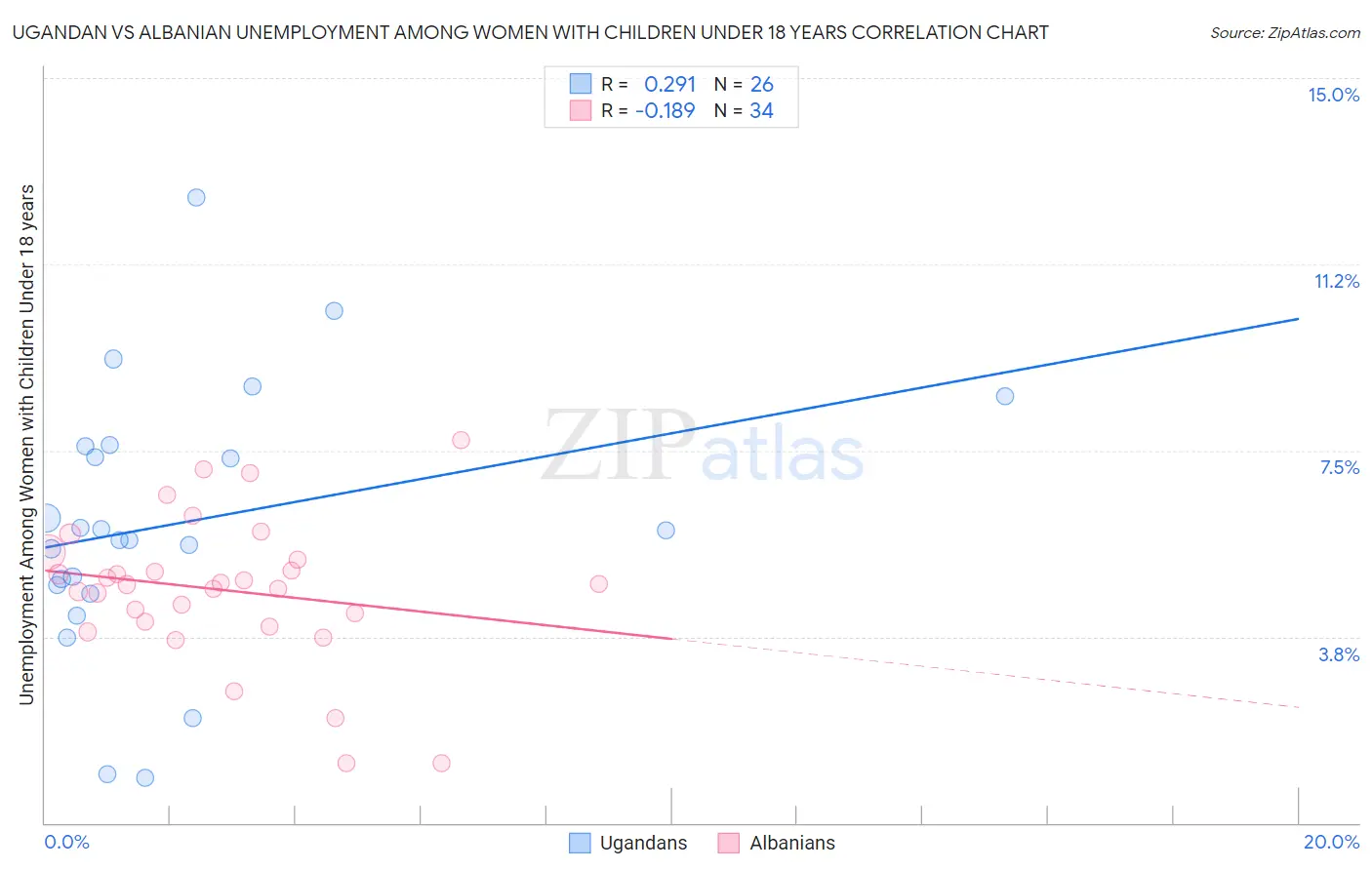 Ugandan vs Albanian Unemployment Among Women with Children Under 18 years