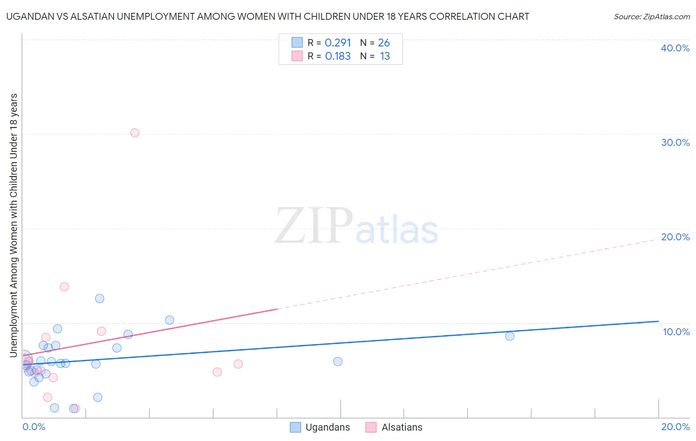 Ugandan vs Alsatian Unemployment Among Women with Children Under 18 years