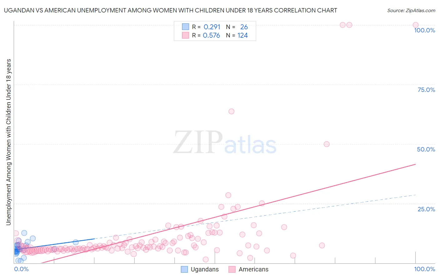 Ugandan vs American Unemployment Among Women with Children Under 18 years