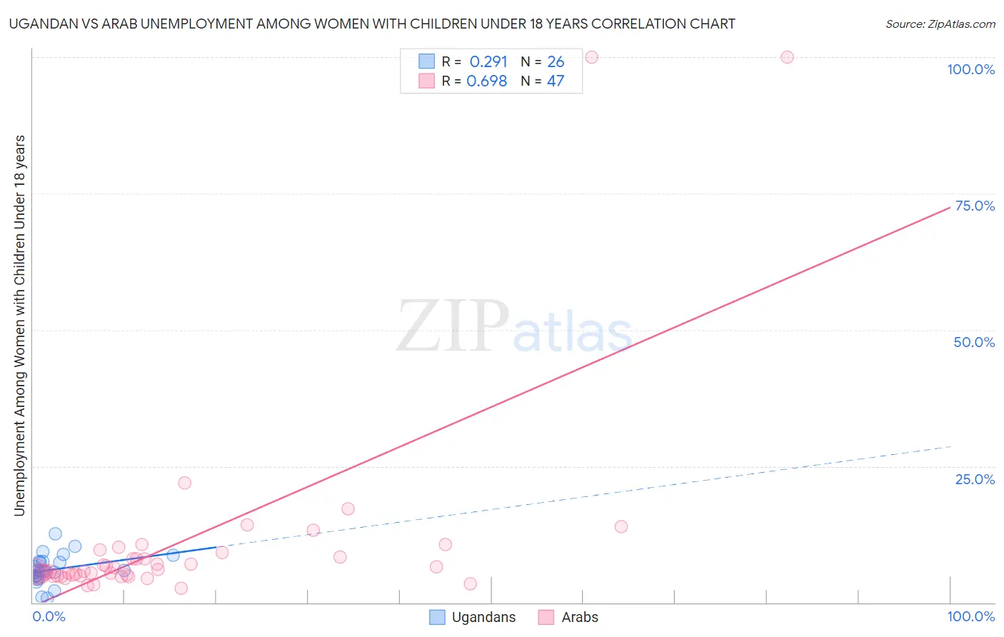 Ugandan vs Arab Unemployment Among Women with Children Under 18 years