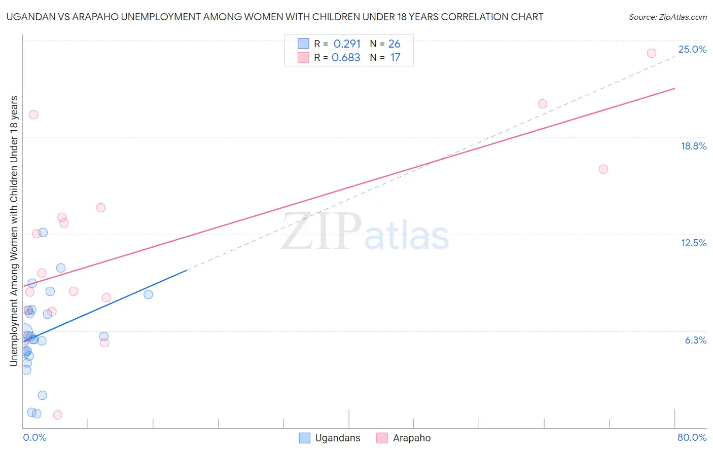 Ugandan vs Arapaho Unemployment Among Women with Children Under 18 years