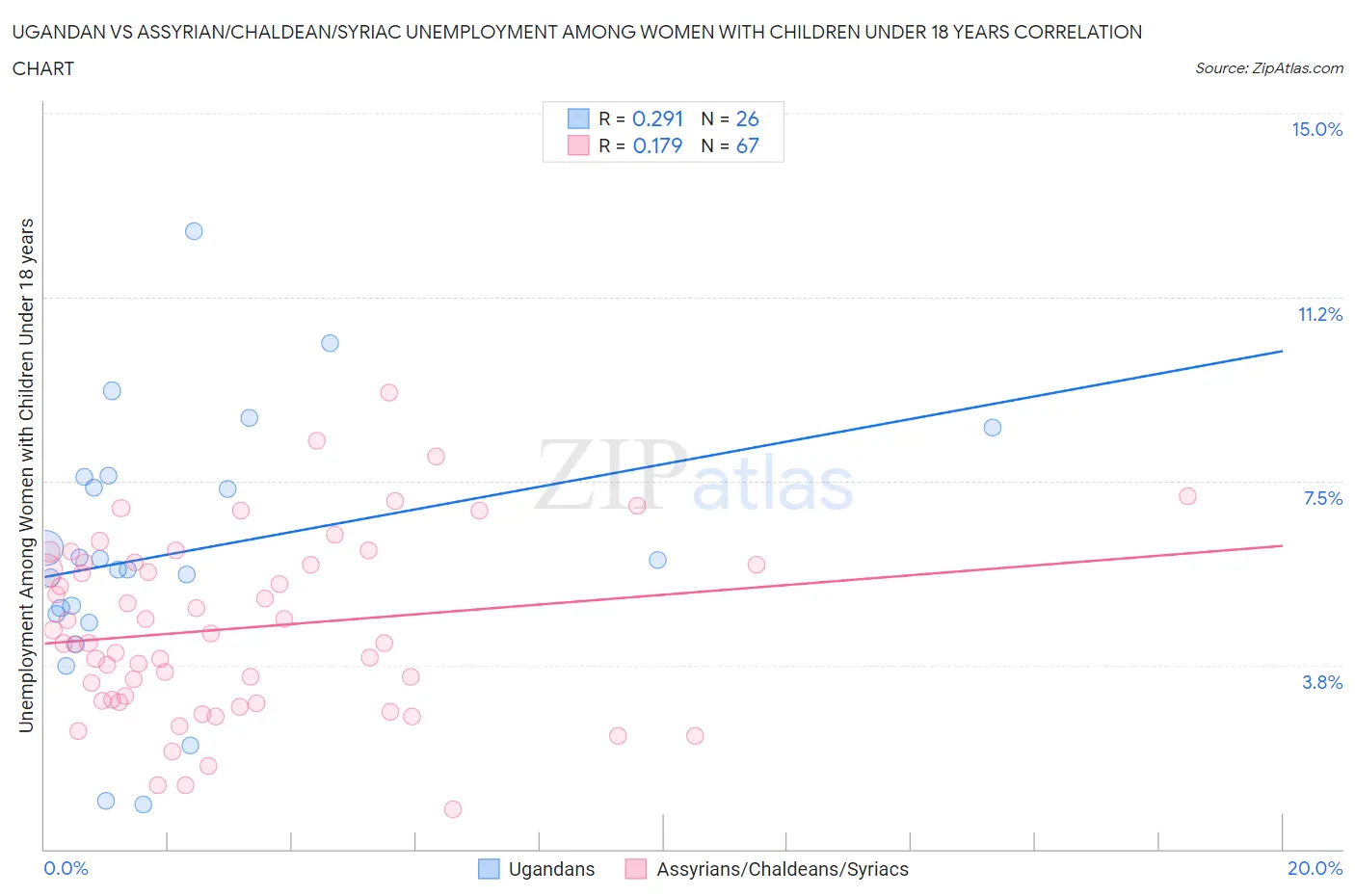 Ugandan vs Assyrian/Chaldean/Syriac Unemployment Among Women with Children Under 18 years