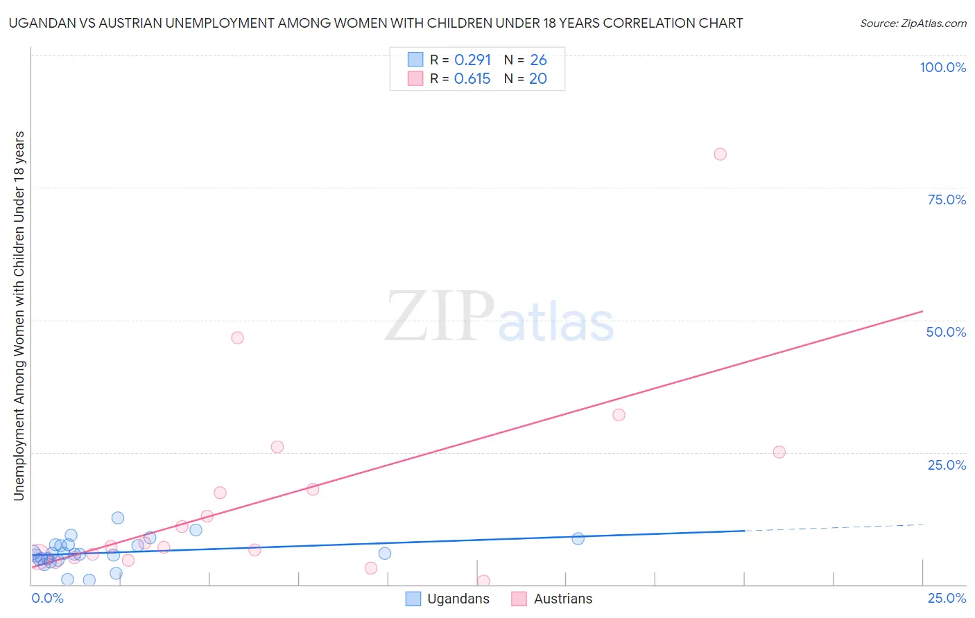 Ugandan vs Austrian Unemployment Among Women with Children Under 18 years