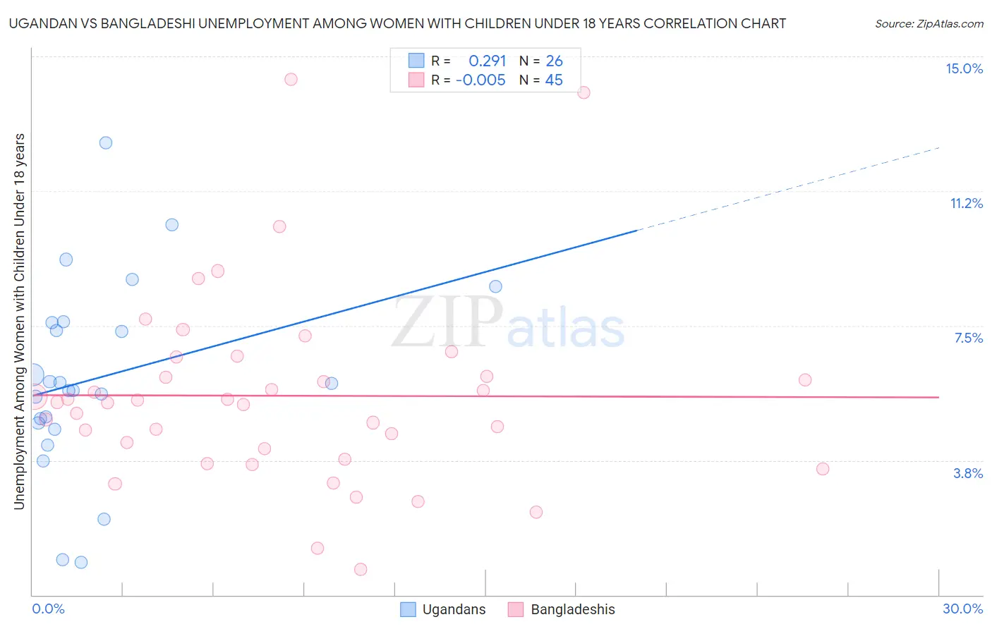 Ugandan vs Bangladeshi Unemployment Among Women with Children Under 18 years