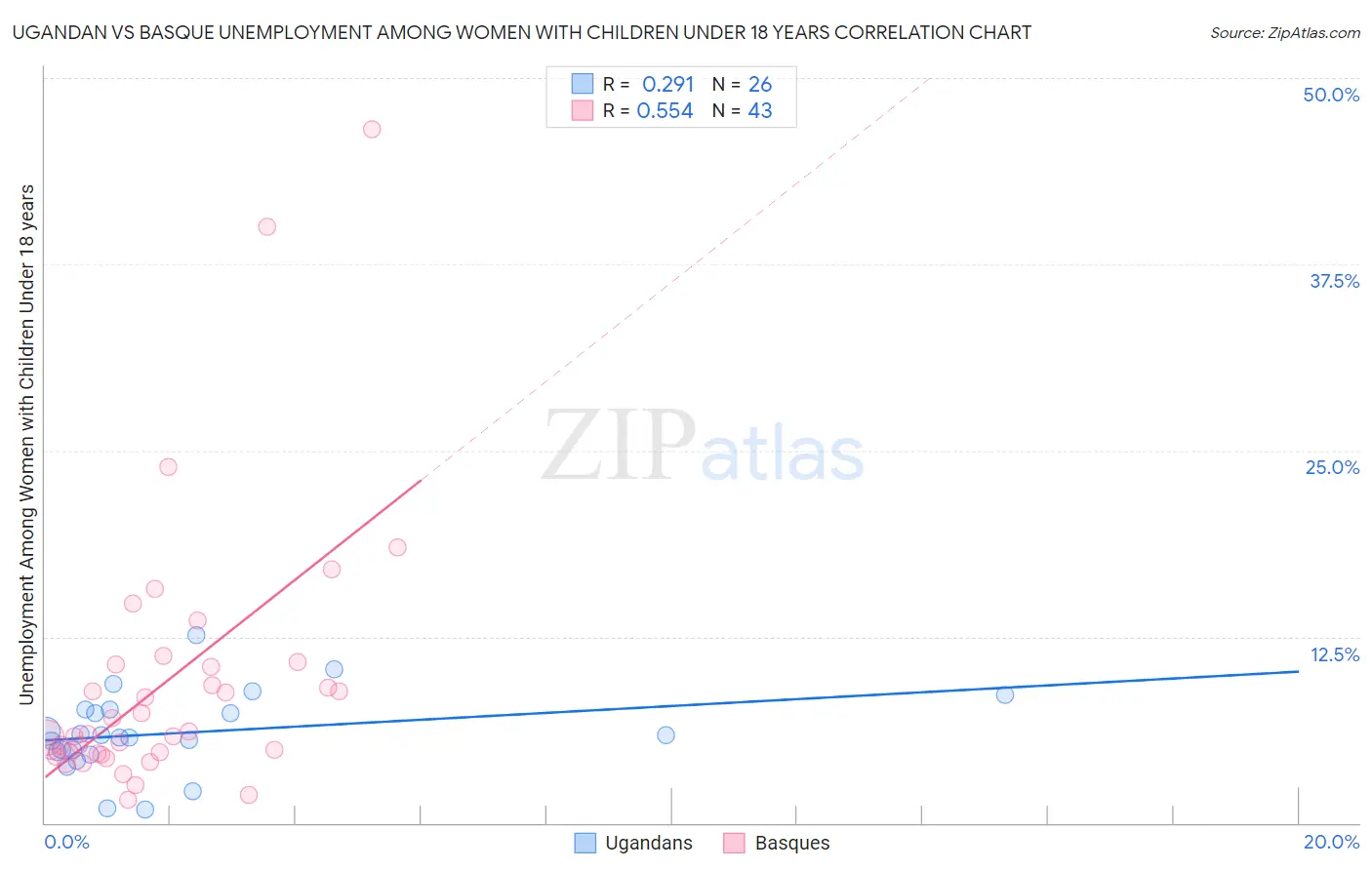 Ugandan vs Basque Unemployment Among Women with Children Under 18 years