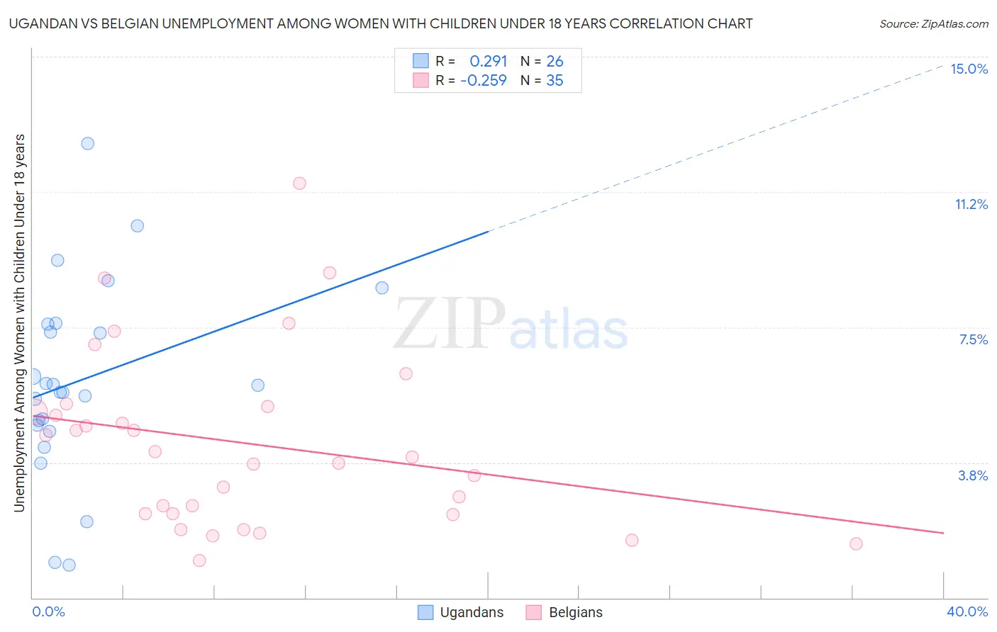 Ugandan vs Belgian Unemployment Among Women with Children Under 18 years