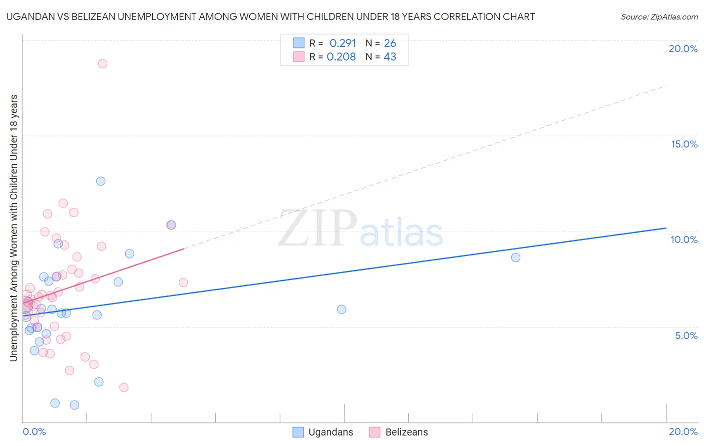 Ugandan vs Belizean Unemployment Among Women with Children Under 18 years
